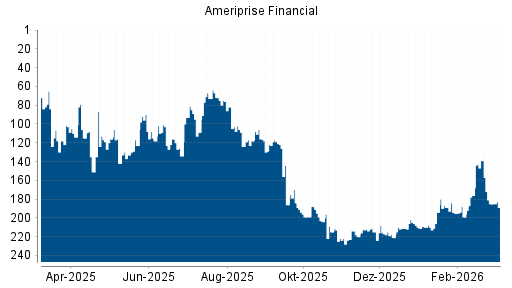 BOTSI®-Advisor Abstufung Ameriprise Financial von Rang 78 auf Rang 80