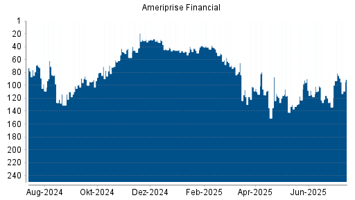 BOTSI®-Advisor Abstufung Ameriprise Financial von Rang 81 auf ...