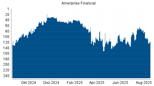 BOTSI®-Advisor Abstufung Ameriprise Financial von Rang 103 auf ...