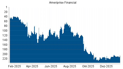 BOTSI®-Advisor Hochstufung Ameriprise Financial von Rang 31 auf Rang 21