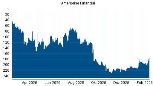 BOTSI®-Advisor Hochstufung Ameriprise Financial von Rang 87 auf Rang 63