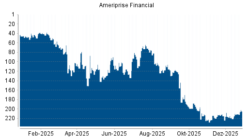 BOTSI®-Advisor Hochstufung Ameriprise Financial von Rang 71 auf Rang 60