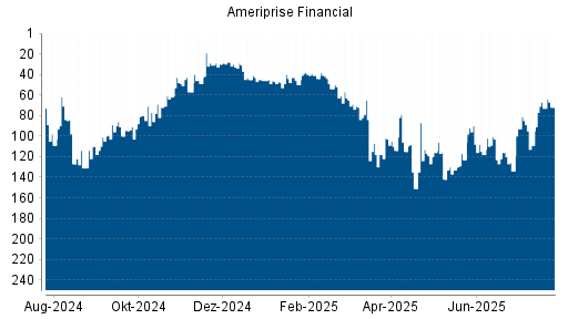 BOTSI®-Advisor Abstufung Ameriprise Financial von Rang 67 auf ...