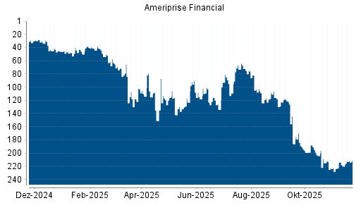 BOTSI®-Advisor Abstufung Ameriprise Financial von Rang 29 auf Rang 71