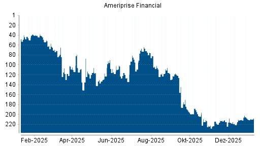 BOTSI®-Advisor Abstufung Ameriprise Financial von Rang 28 auf Rang 61