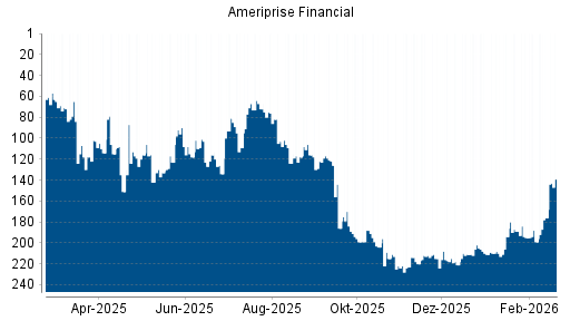 BOTSI®-Advisor Abstufung Ameriprise Financial von Rang 217 auf ...