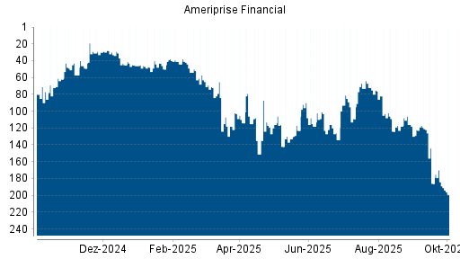 BOTSI®-Advisor Hochstufung Ameriprise Financial von Rang 186 auf ...