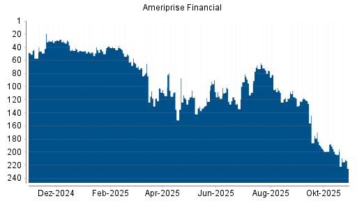 BOTSI®-Advisor Abstufung Ameriprise Financial von Rang 204 auf ...