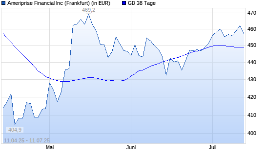 Ameriprise Financial-Aktie &uuml;ber 38-Tage-Linie
