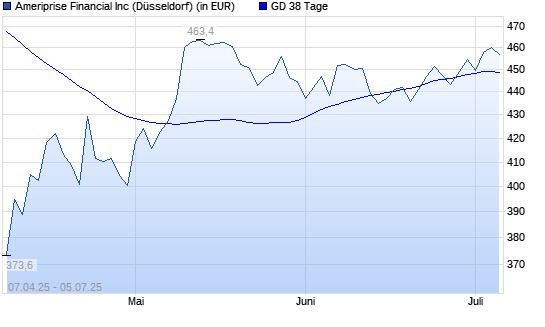 Ameriprise Financial-Aktie über 38-Tage-Linie