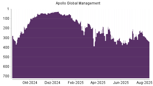 BOTSI®-Advisor Hochstufung Apollo Global Management von Rang 98 auf ...