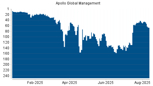 BOTSI®-Advisor Hochstufung Apollo Global Management von Rang 19 auf ...