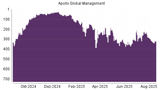 BOTSI®-Advisor Hochstufung Apollo Global Management von Rang 88 auf ...