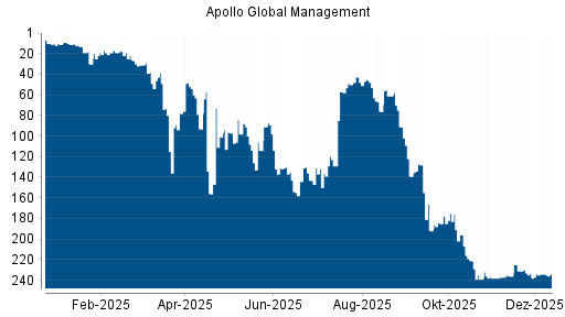 BOTSI®-Advisor Hochstufung Apollo Global Management von Rang 143 auf ...