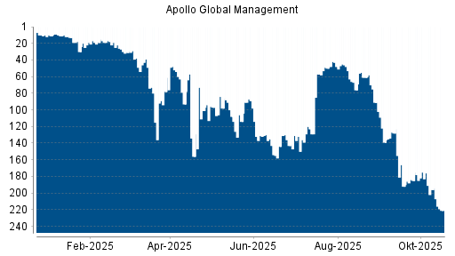 BOTSI®-Advisor Abstufung Apollo Global Management von Rang 196 auf ...