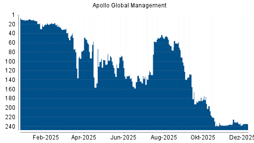 BOTSI®-Advisor Abstufung Apollo Global Management von Rang 233 auf ...