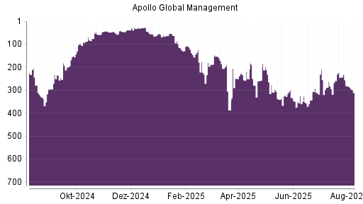 BOTSI®-Advisor Abstufung Apollo Global Management von Rang 208 auf Rang 227