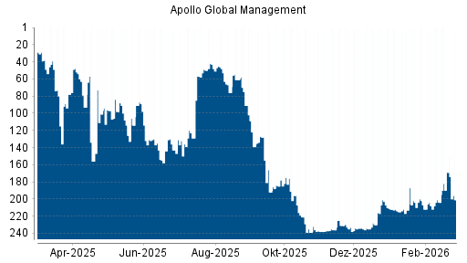 BOTSI®-Advisor Abstufung Apollo Global Management von Rang 207 auf ...