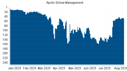 BOTSI®-Advisor Hochstufung Apollo Global Management von Rang 114 auf ...