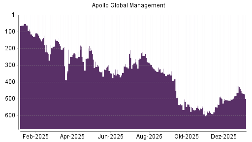 BOTSI®-Advisor Hochstufung Apollo Global Management von Rang 246 auf Rang 200