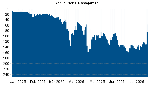 BOTSI®-Advisor Abstufung Apollo Global Management von Rang 131 auf ...
