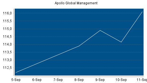 BOTSI®-Advisor Abstufung Apollo Global Management von Rang 135 auf ...