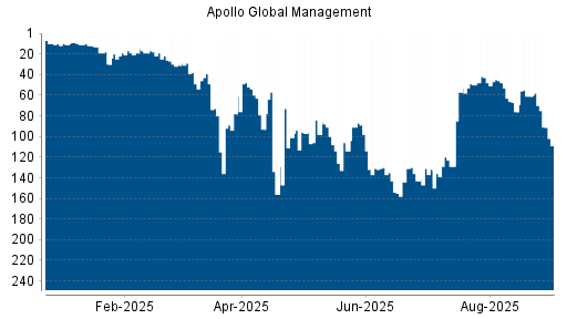 BOTSI®-Advisor Hochstufung Apollo Global Management von Rang 76 auf ...
