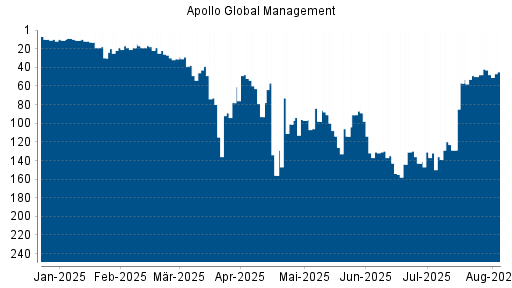 BOTSI®-Advisor Hochstufung Apollo Global Management von Rang 144 auf ...