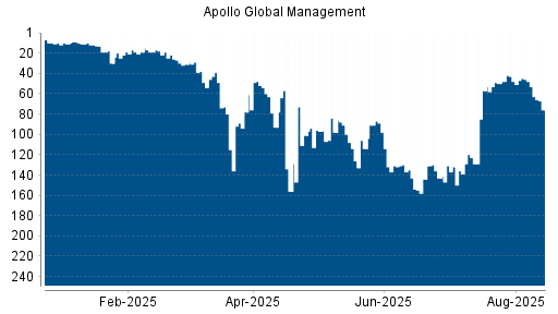 BOTSI®-Advisor Abstufung Apollo Global Management von Rang 38 auf ...
