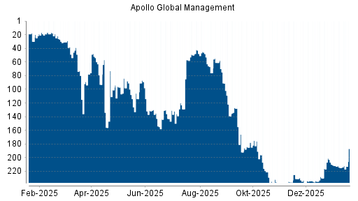 BOTSI®-Advisor Abstufung Apollo Global Management von Rang 221 auf ...