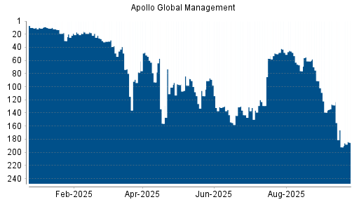 BOTSI®-Advisor Hochstufung Apollo Global Management von Rang 192 auf ...