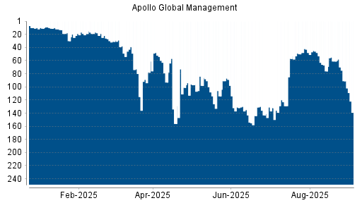 BOTSI®-Advisor Abstufung Apollo Global Management von Rang 91 auf Rang 139