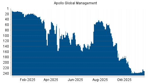 BOTSI®-Advisor Hochstufung Apollo Global Management von Rang 236 auf ...