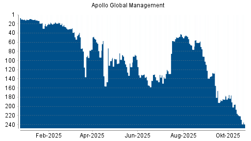 BOTSI®-Advisor Abstufung Apollo Global Management von Rang 196 auf ...