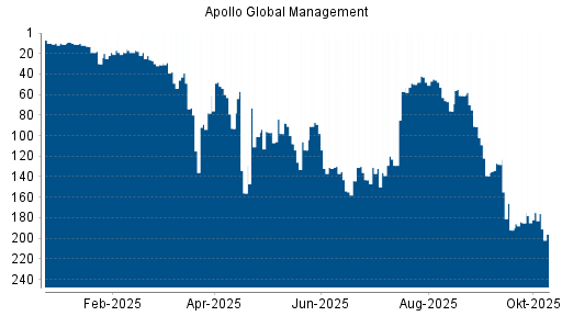 BOTSI®-Advisor Abstufung Apollo Global Management von Rang 175 auf ...