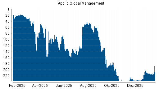 BOTSI®-Advisor Abstufung Apollo Global Management von Rang 201 auf ...