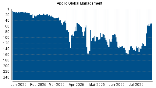 BOTSI®-Advisor Abstufung Apollo Global Management von Rang 135 auf ...