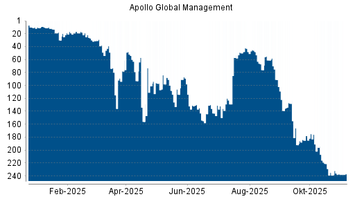 BOTSI®-Advisor belässt Apollo Global Management weiter auf ...