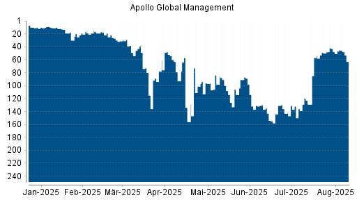 BOTSI®-Advisor Abstufung Apollo Global Management von Rang 39 auf ...