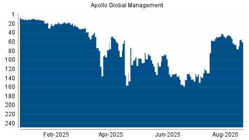 BOTSI®-Advisor Abstufung Apollo Global Management von Rang 22 auf ...