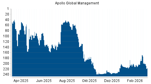 BOTSI®-Advisor Hochstufung Apollo Global Management von Rang 230 auf ...