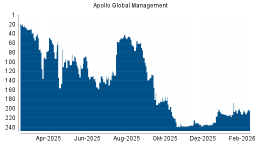 BOTSI®-Advisor Hochstufung Apollo Global Management von Rang 208 auf ...