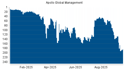 BOTSI®-Advisor Abstufung Apollo Global Management von Rang 128 auf ...