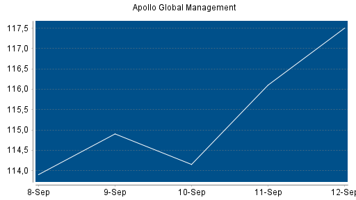 BOTSI®-Advisor Abstufung Apollo Global Management von Rang 61 auf ...