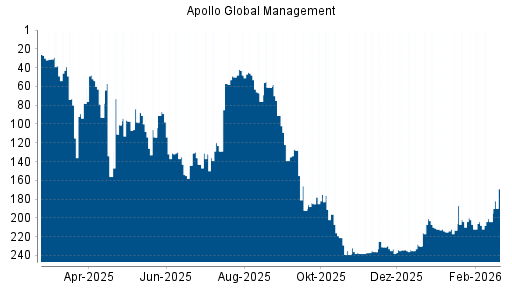 BOTSI®-Advisor Hochstufung Apollo Global Management von Rang 204 auf ...