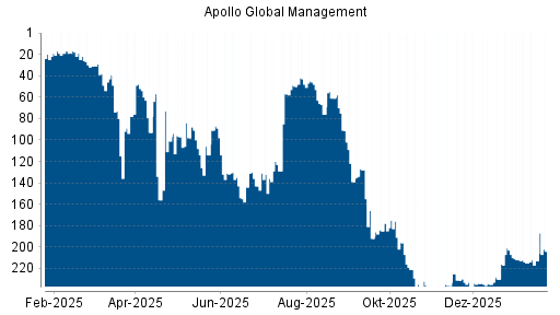 BOTSI®-Advisor Abstufung Apollo Global Management von Rang 212 auf ...