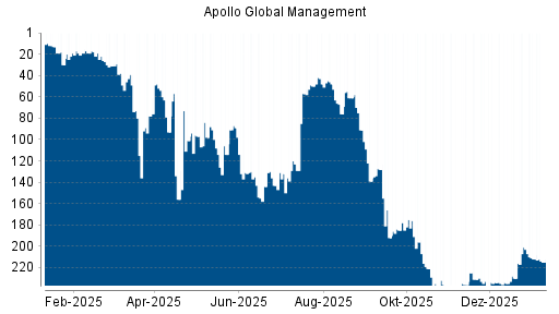BOTSI®-Advisor Abstufung Apollo Global Management von Rang 212 auf ...