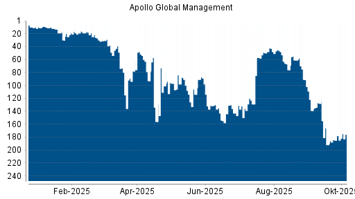 BOTSI®-Advisor Hochstufung Apollo Global Management von Rang 185 auf ...
