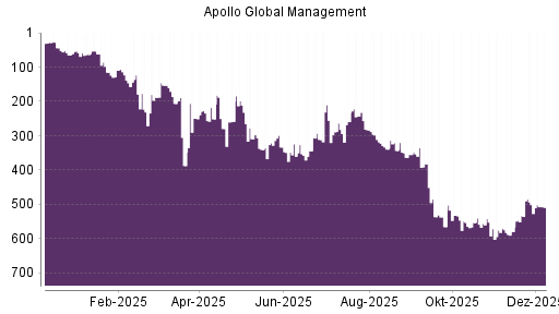 BOTSI®-Advisor Abstufung Apollo Global Management von Rang 279 auf Rang 331