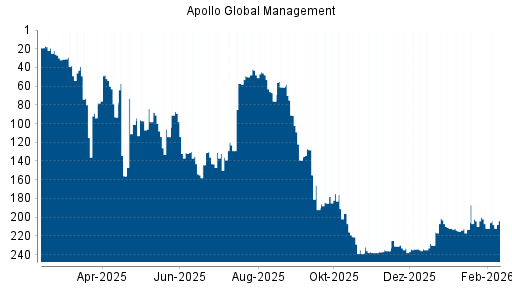 BOTSI®-Advisor Abstufung Apollo Global Management von Rang 108 auf ...